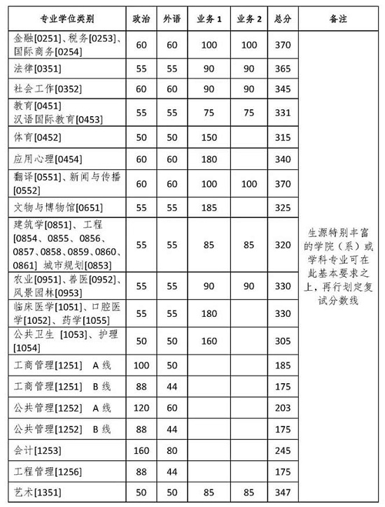 浙江大学2020年硕士研究生招生复试基本分数线