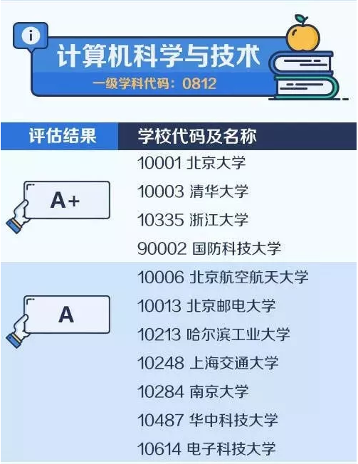 计算机科学与技术中国大学最顶尖学科名单