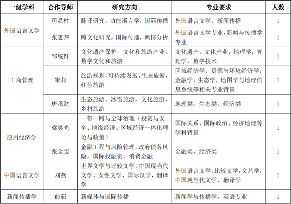 北京第二外国语学院2021年度博士后招收公告