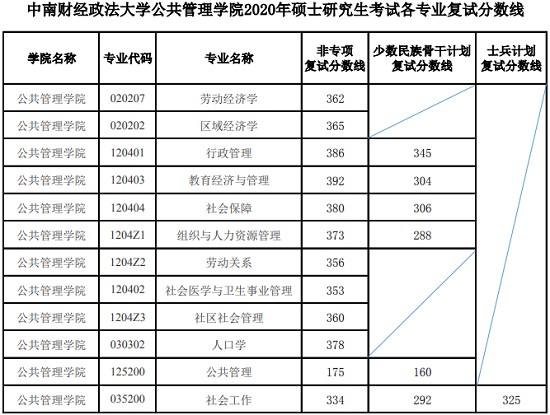 中南财经政法大学公共管理学院（MPA中心）2020年硕士研究生入学考试复试分数线