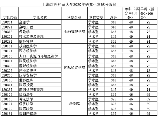 上海对外经贸大学2020年研究生招生复试分数线