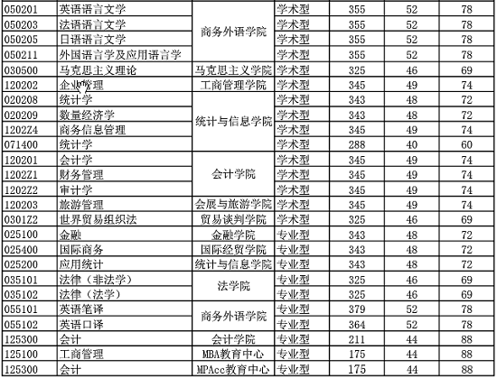 上海对外经贸大学2020年研究生招生复试分数线