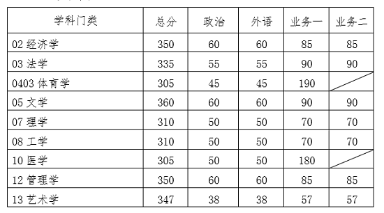 华南理工大学2020年硕士研究生复试基本分数线