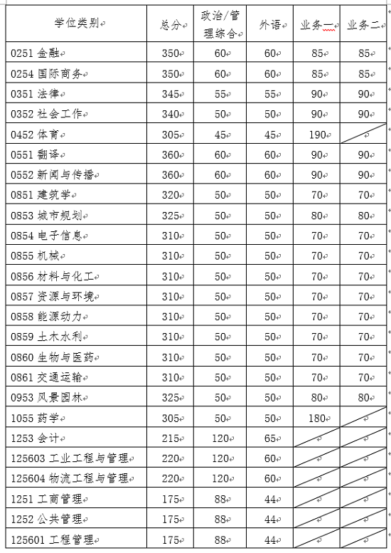 华南理工大学2020年硕士研究生复试基本分数线