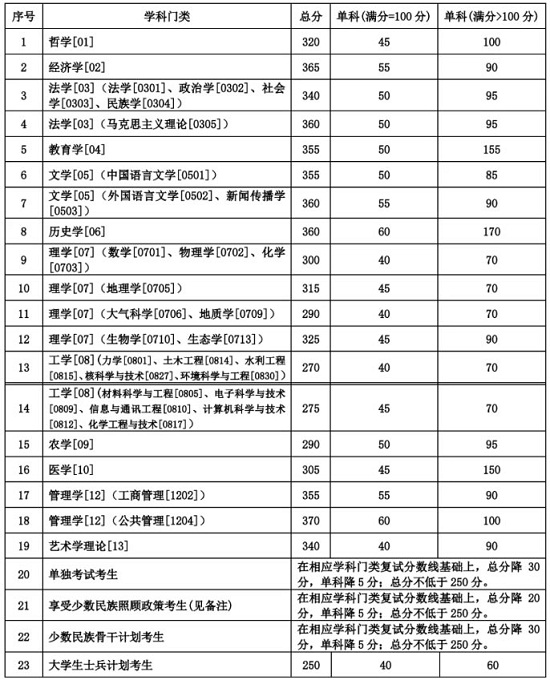 兰州大学公布2020年硕士研究生复试分数线