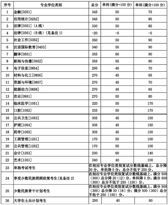 兰州大学公布2020年硕士研究生复试分数线