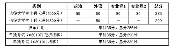 华中科技大学2020年硕士研究生招生复试分数线