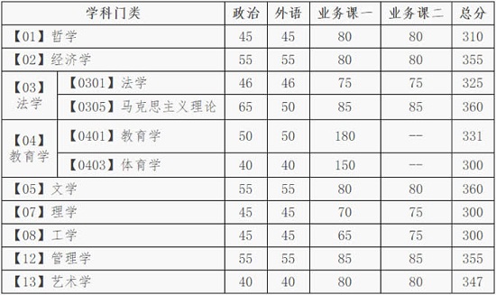 大连理工大学2020年全国硕士研究生招生考试考生进入复试的初试成绩基本要求