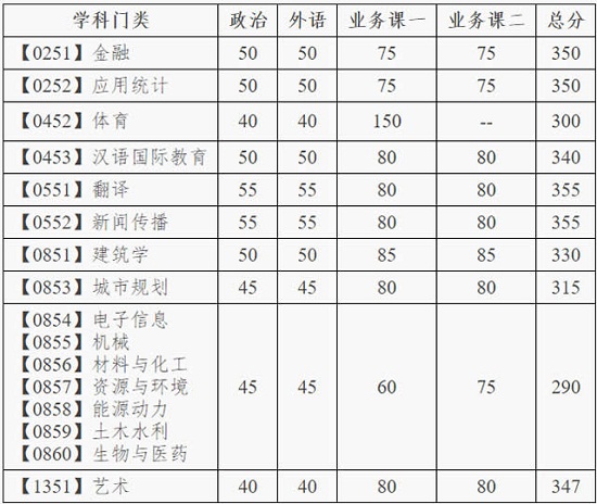 大连理工大学2020年全国硕士研究生招生考试考生进入复试的初试成绩基本要求