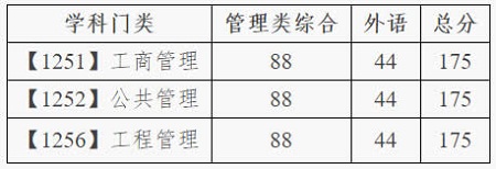 大连理工大学2020年全国硕士研究生招生考试考生进入复试的初试成绩基本要求