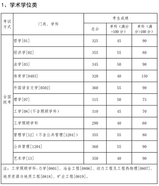 东北大学2020年硕士研究生招生考试考生进入复试的初试成绩基本要求