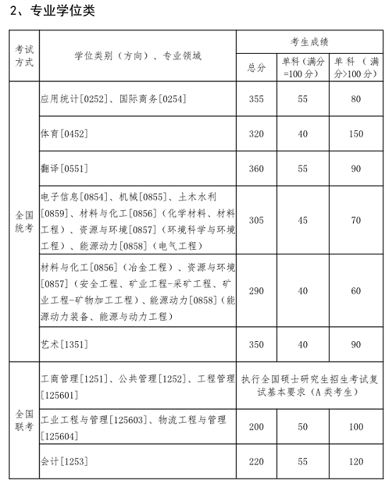 东北大学2020年硕士研究生招生考试考生进入复试的初试成绩基本要求