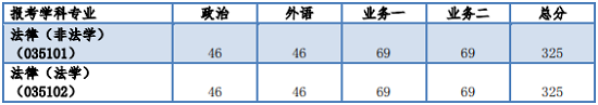 同济大学2020年全国硕士研究生招生考试进入复试的初试成绩基本要求