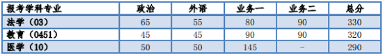 同济大学2020年全国硕士研究生招生考试进入复试的初试成绩基本要求