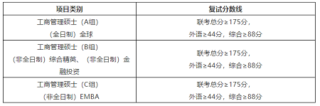 上海财经大学2020年入学MBA复试分数线公告
