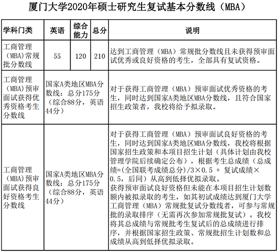 厦门大学2020年MBA硕士研究生复试分数线