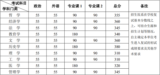 北京大学2020年硕士研究生招生复试基本分数线