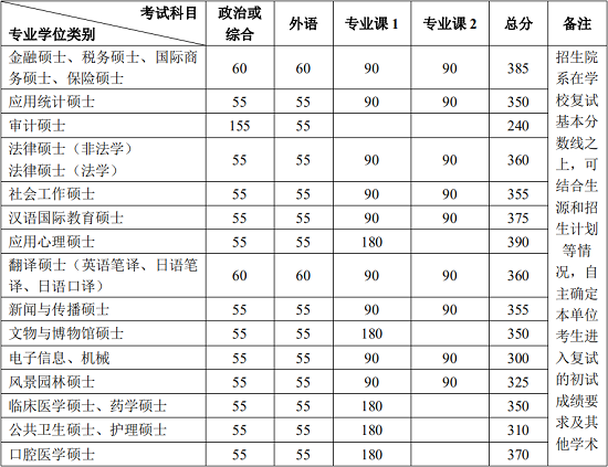 北京大学2020年硕士研究生招生复试基本分数线