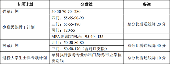 北京大学2020年硕士研究生招生复试基本分数线