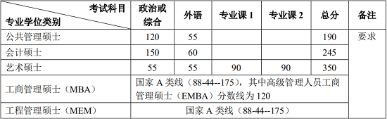 北京大学2020年硕士研究生招生复试基本分数线