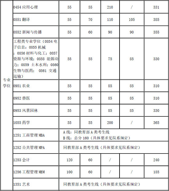 上海交通大学2020年硕士研究生入学考试复试基本分数线