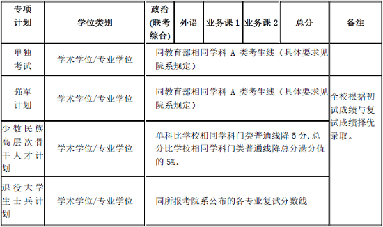 上海交通大学2020年硕士研究生入学考试复试基本分数线