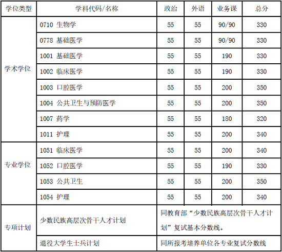 上海交通大学2020年硕士研究生入学考试复试基本分数线