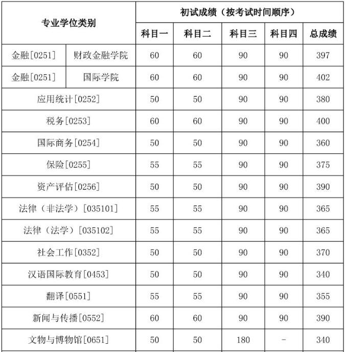 2019年中国人民大学专业硕士复试分数线