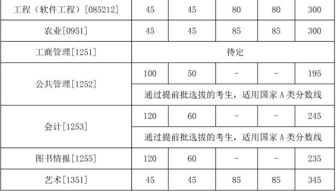 2019年中国人民大学专业硕士复试分数线