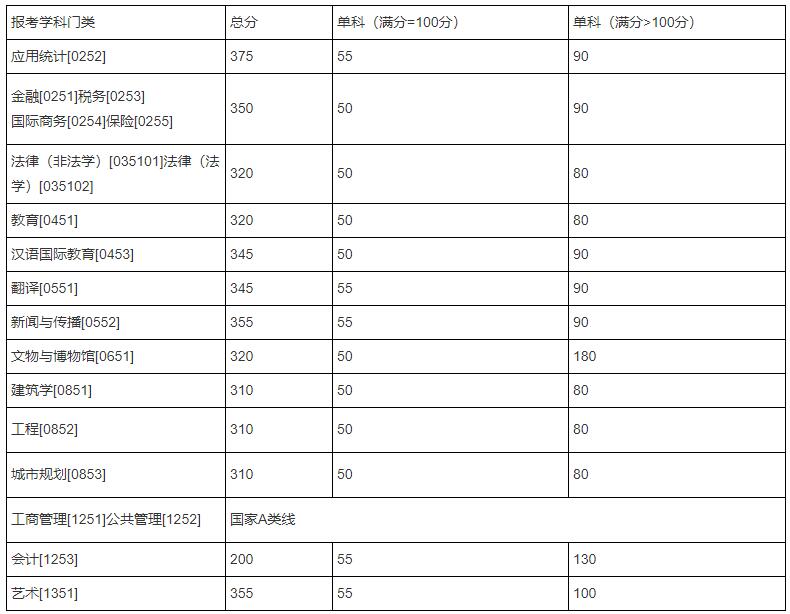 2019年湖南大学专业硕士研究生复试分数线基本要求