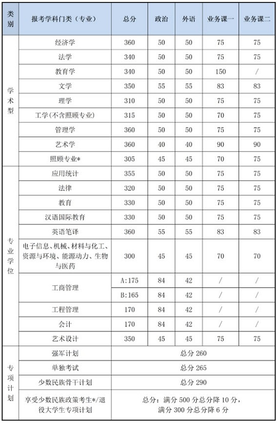 2020年北京理工大学硕士研究生招生考试复试基本分数线