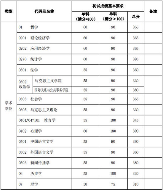 2020年复旦大学硕士研究生招生考试考生进入复试的分数线基本要求1