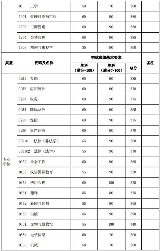 2020年复旦大学硕士研究生招生考试考生进入复试的分数线基本要求2