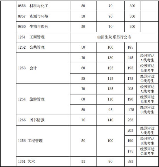 2020年复旦大学硕士研究生招生考试考生进入复试的分数线基本要求3