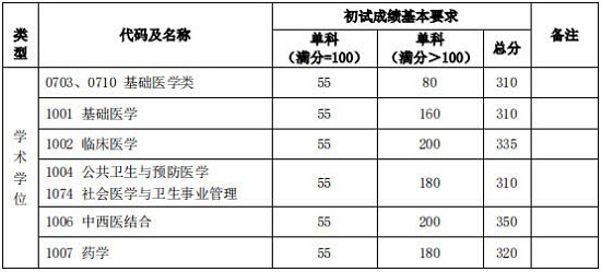 2020年复旦大学硕士研究生招生考试考生进入复试的分数线基本要求4