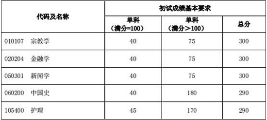 2020年复旦大学硕士研究生招生考试考生进入复试的分数线基本要求6