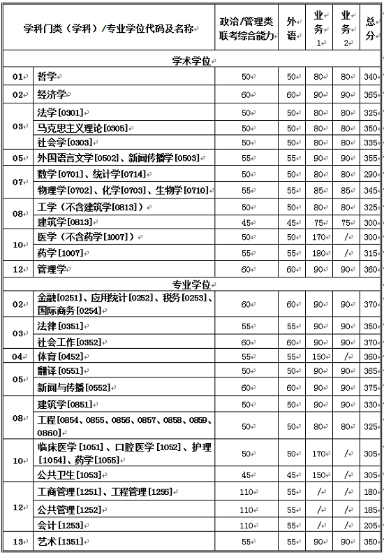 2020年西安交通大学硕士研究生招生复试基本分数线