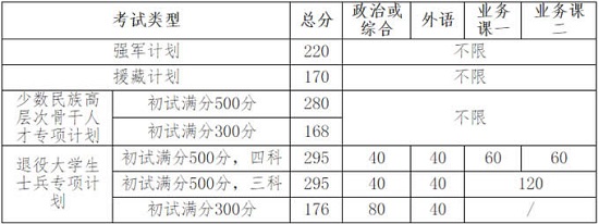 2020年吉林大学硕士研究生招生考试考生进入复试的分数线基本要求2