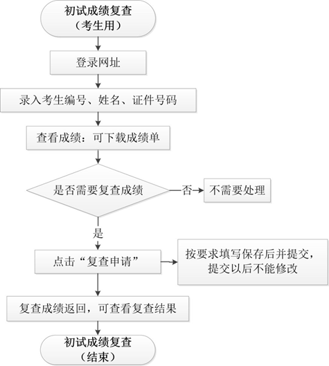 华中科技大学2021全国硕士研究生成绩查询入口2月27日10：00开通