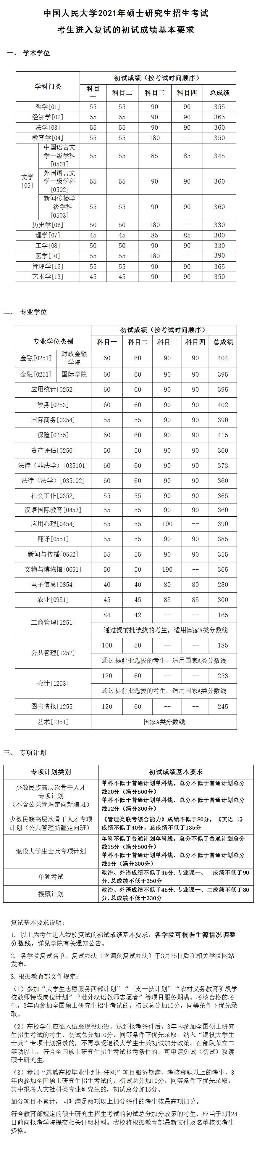 中国人民大学复试分数线