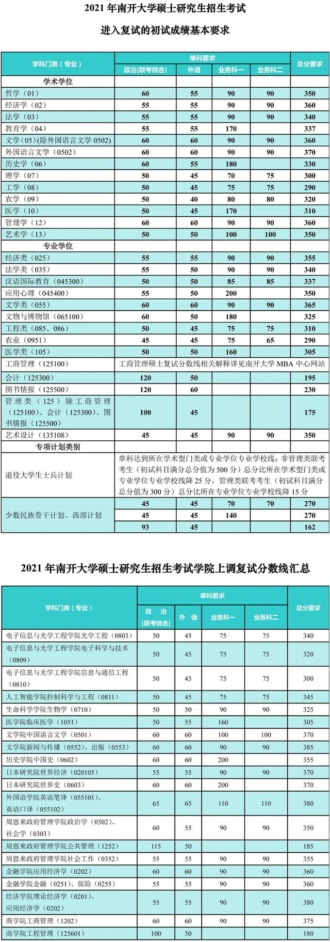 2021年南开大学考研复试分数线