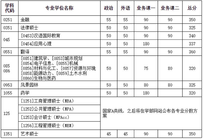 专业学位