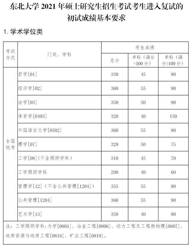 学术学位