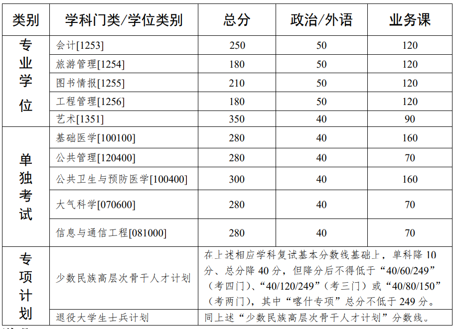 2021年中山大学硕士研究生入学考试复试基本分数线