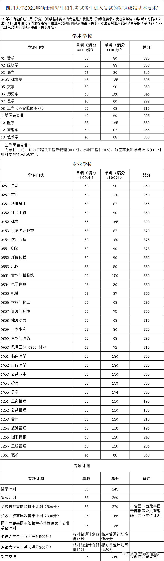 2021年四川大学硕士研究生招生考试考生进入复试的初试成绩基本要求