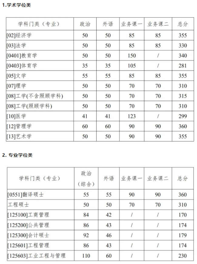 2021年西北工业大学考研复试分数线发布