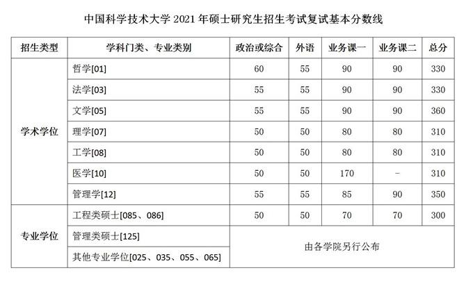 2021年中国科学技术大学硕士研究生招生考试复试基本分数线