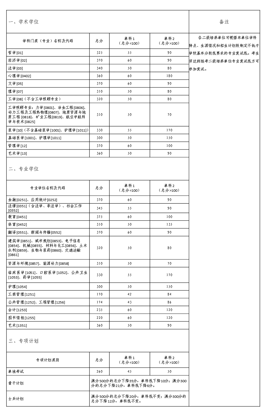 2021年中南大学全国硕士研究生招生考试考生进入复试的初试成绩基本要求