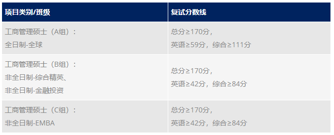 2021年上海财经大学入学MBA复试分数线