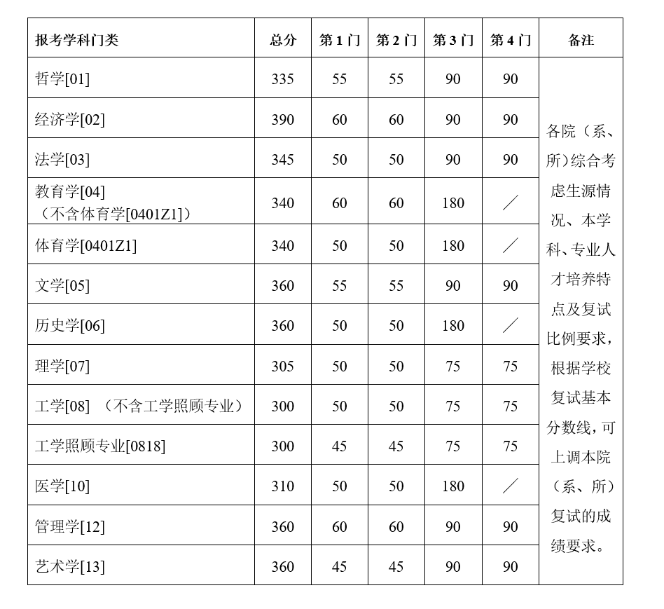 学术学位